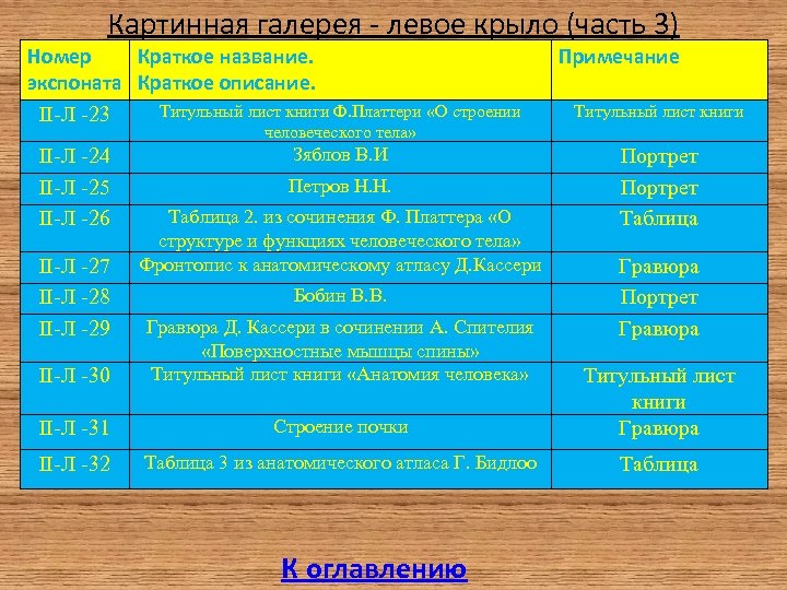 Картинная галерея - левое крыло (часть 3) Номер Краткое название. экспоната Краткое описание. Титульный