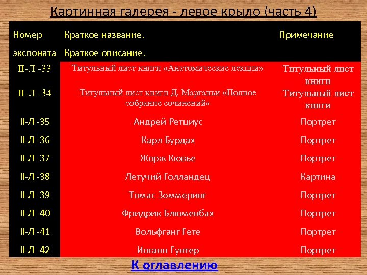Картинная галерея - левое крыло (часть 4) Номер Краткое название. Примечание экспоната Краткое описание.