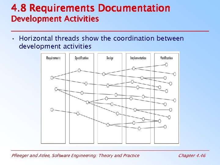 4. 8 Requirements Documentation Development Activities • Horizontal threads show the coordination between development