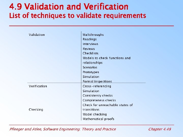4. 9 Validation and Verification List of techniques to validate requirements Pfleeger and Atlee,
