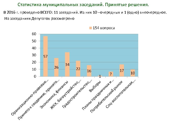 Статистика муниципальных заседаний. Принятые решения. В 2016 г. проведено ВСЕГО: 11 заседаний. Из них