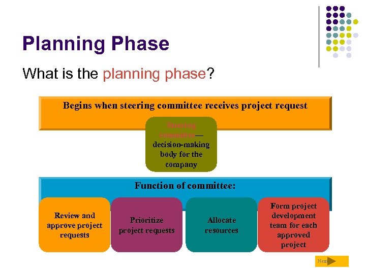 Planning Phase What is the planning phase? Begins when steering committee receives project request