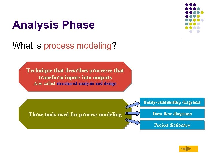 Analysis Phase What is process modeling? Technique that describes processes that transform inputs into