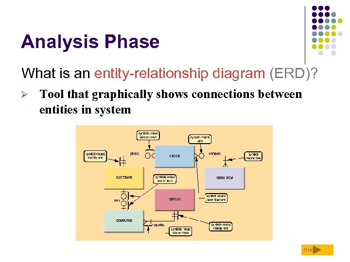 Analysis Phase What is an entity-relationship diagram (ERD)? Ø Tool that graphically shows connections