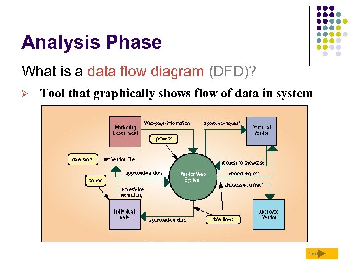 Analysis Phase What is a data flow diagram (DFD)? Ø Tool that graphically shows