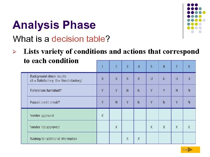 Analysis Phase What is a decision table? Ø Lists variety of conditions and actions