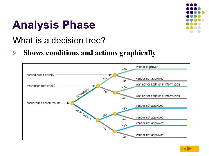 Analysis Phase What is a decision tree? Ø Shows conditions and actions graphically Next