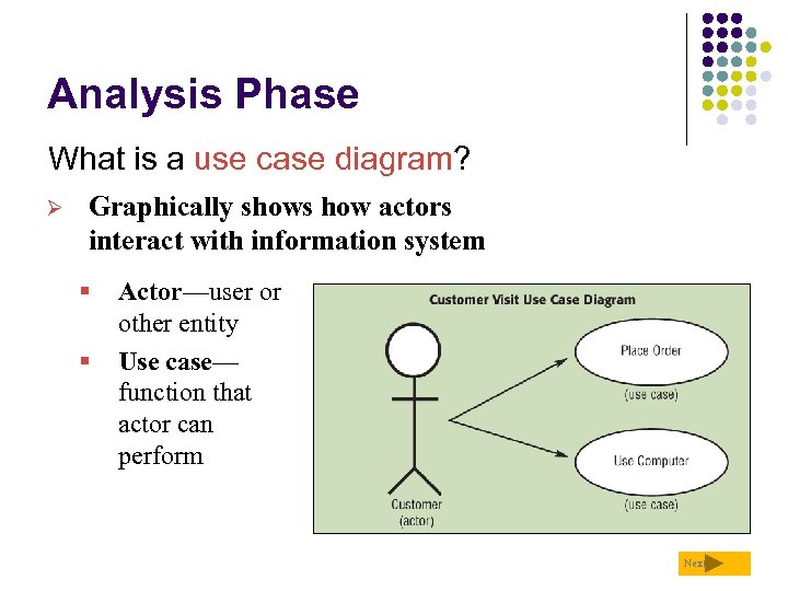 Analysis Phase What is a use case diagram? Ø Graphically shows how actors interact