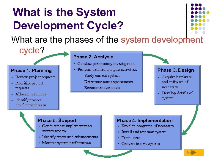 What is the System Development Cycle? What are the phases of the system development