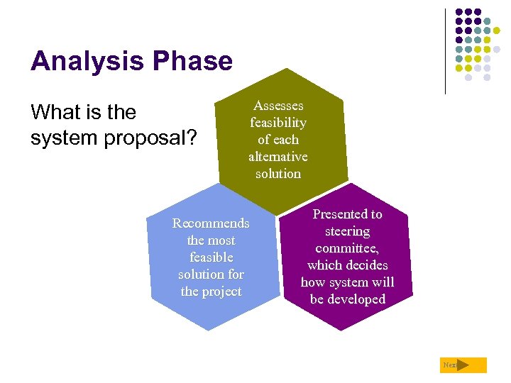 Analysis Phase What is the system proposal? Assesses feasibility of each alternative solution Recommends