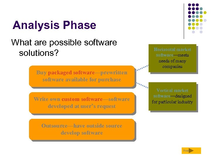 Analysis Phase What are possible software solutions? Horizontal market software—meets software needs of many