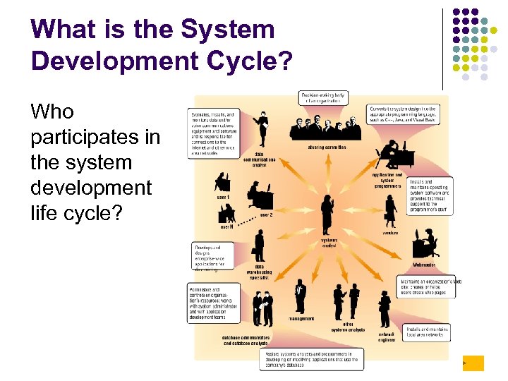 What is the System Development Cycle? Who participates in the system development life cycle?