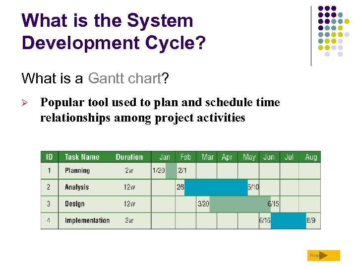 What is the System Development Cycle? What is a Gantt chart? Ø Popular tool