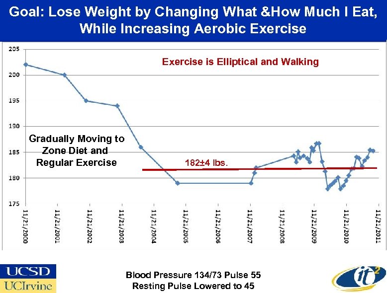 Goal: Lose Weight by Changing What &How Much I Eat, While Increasing Aerobic Exercise