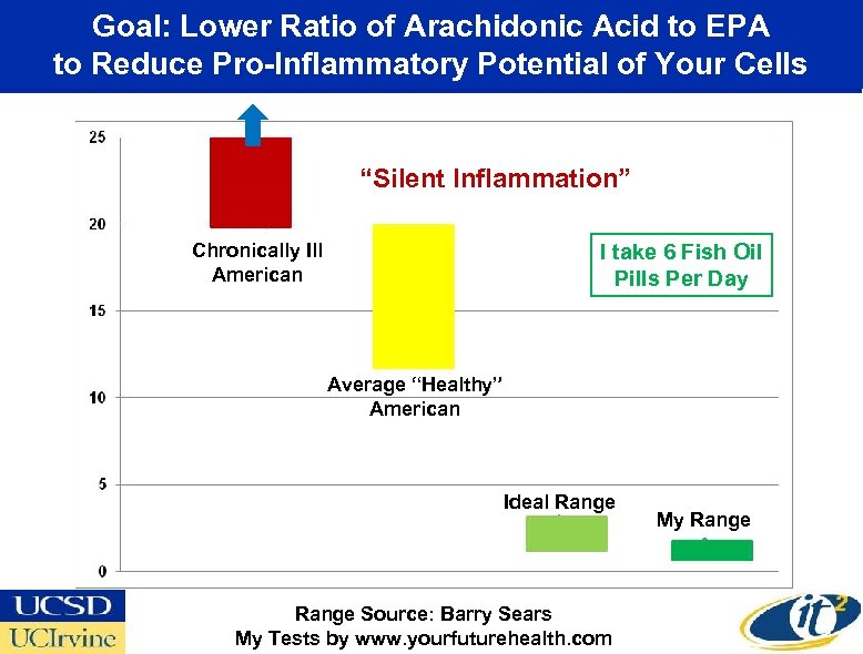 Goal: Lower Ratio of Arachidonic Acid to EPA to Reduce Pro-Inflammatory Potential of Your