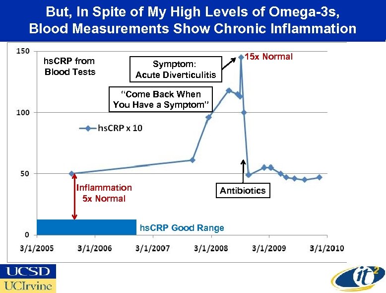 But, In Spite of My High Levels of Omega-3 s, Blood Measurements Show Chronic