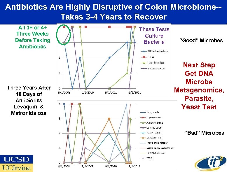 Antibiotics Are Highly Disruptive of Colon Microbiome-Takes 3 -4 Years to Recover All 3+