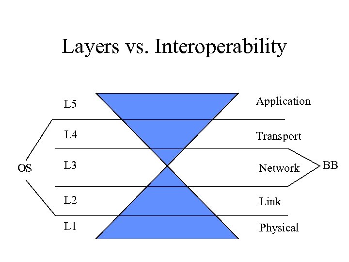 Layers vs. Interoperability L 5 L 4 OS Application Transport L 3 Network L