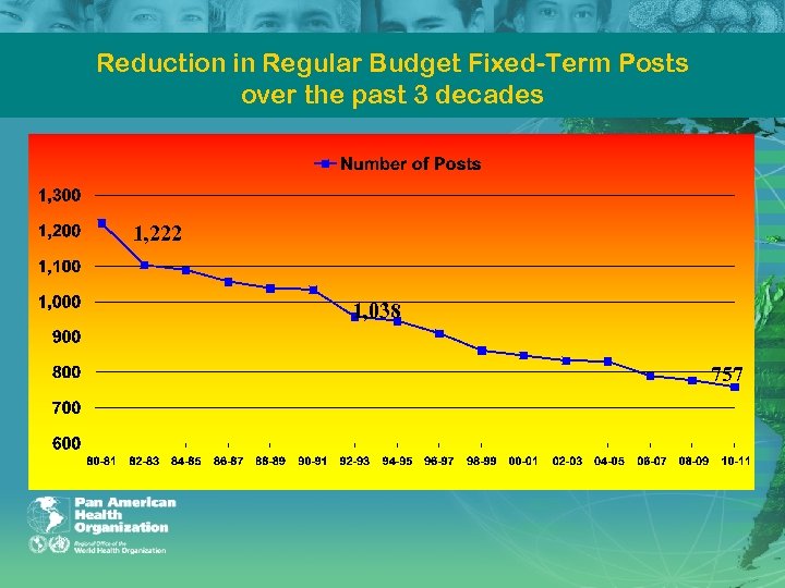 Reduction in Regular Budget Fixed Term Posts over the past 3 decades 1, 222