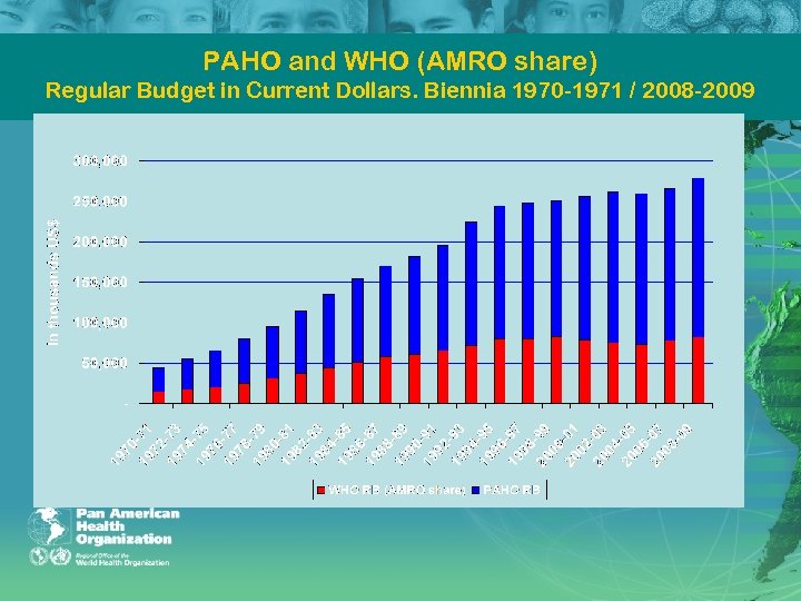 PAHO and WHO (AMRO share) Regular Budget in Current Dollars. Biennia 1970 1971 /