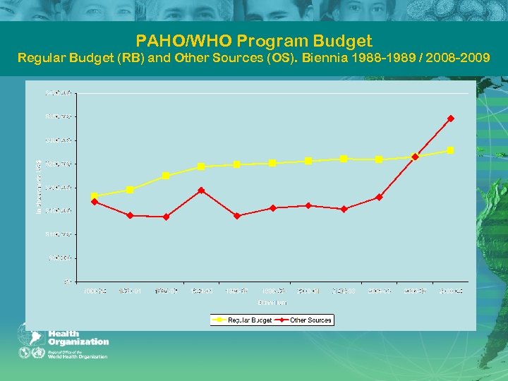 PAHO/WHO Program Budget Regular Budget (RB) and Other Sources (OS). Biennia 1988 1989 /