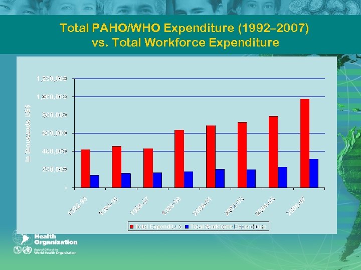 Total PAHO/WHO Expenditure (1992– 2007) vs. Total Workforce Expenditure 