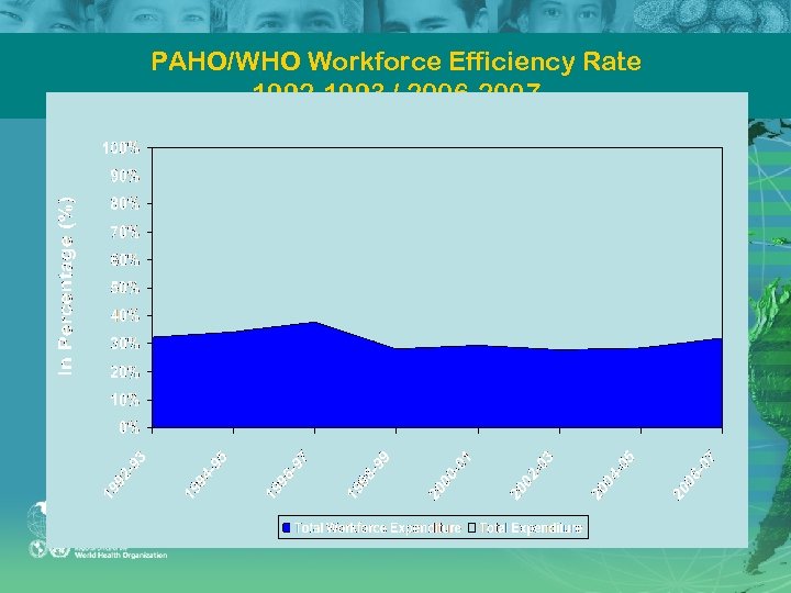 PAHO/WHO Workforce Efficiency Rate 1992 1993 / 2006 2007 