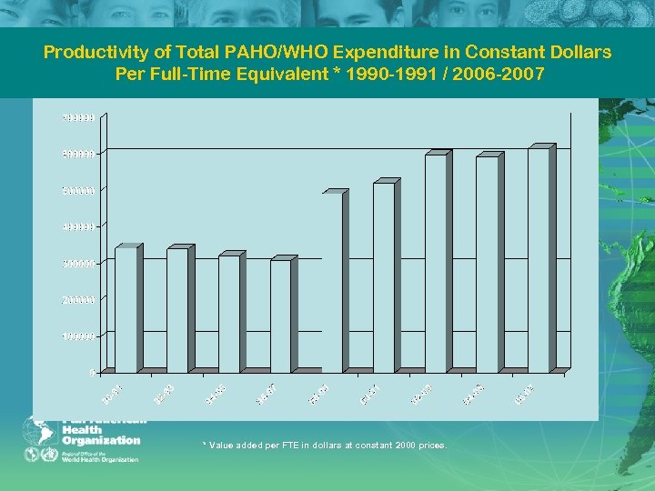 Productivity of Total PAHO/WHO Expenditure in Constant Dollars Per Full Time Equivalent * 1990