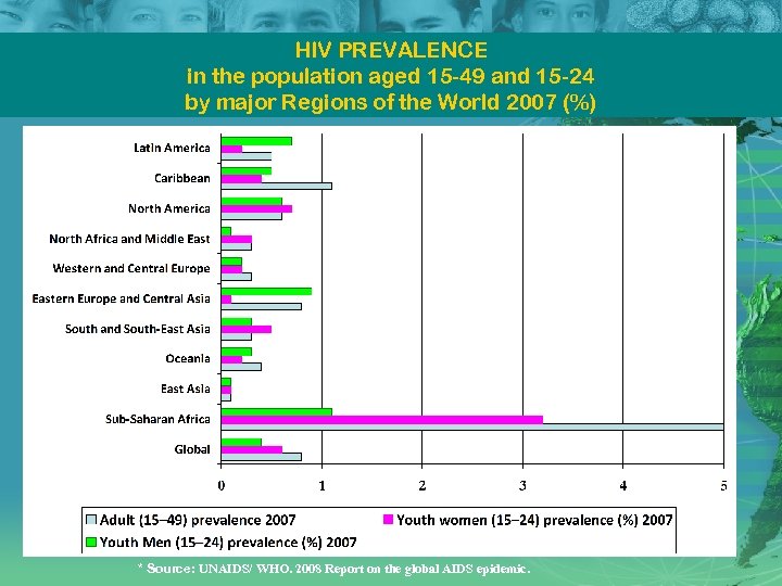 HIV PREVALENCE in the population aged 15 49 and 15 24 by major Regions