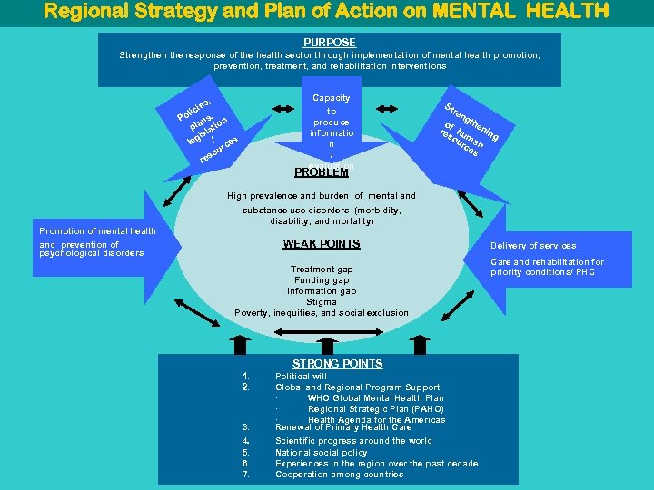 Regional Strategy and Plan of Action on MENTAL HEALTH PURPOSE Strengthen the response of