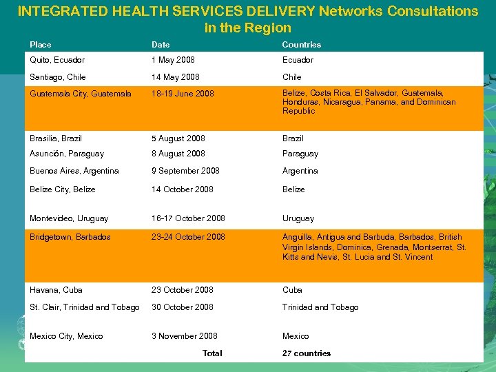 INTEGRATED HEALTH SERVICES DELIVERY Networks Consultations in the Region Place Date Countries Quito, Ecuador