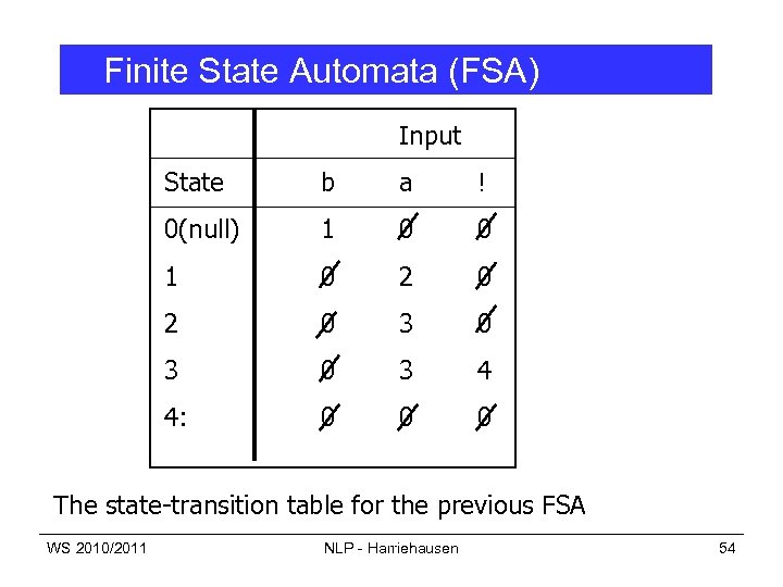 Finite State Automata (FSA) Input State b a ! 0(null) 1 0 0 1