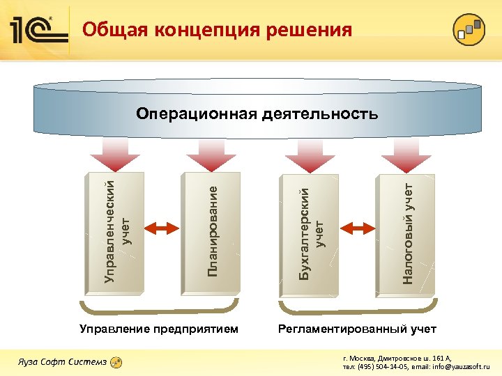 Общая концепция решения Управление предприятием Налоговый учет Бухгалтерский учет Планирование Управленческий учет Операционная деятельность