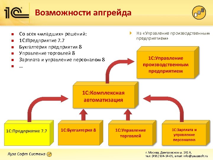 Возможности апгрейда n n n Со всех «младших» решений: 1 С: Предприятие 7. 7