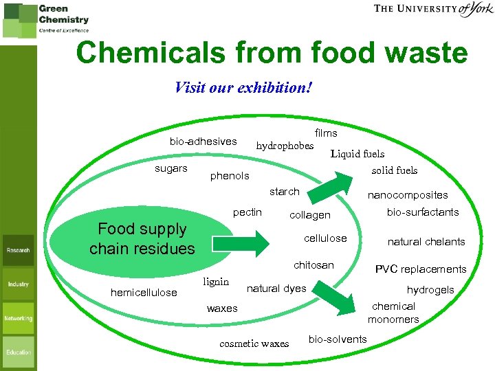 Chemicals from food waste Visit our exhibition! films bio-adhesives sugars hydrophobes phenols Liquid fuels