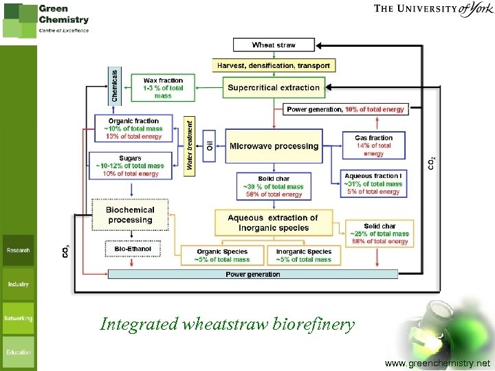 Integrated wheatstraw biorefinery www. greenchemistry. net 
