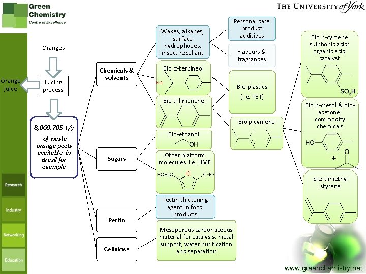 Waxes, alkanes, surface hydrophobes, insect repellant Oranges Orange juice Juicing process Chemicals & solvents