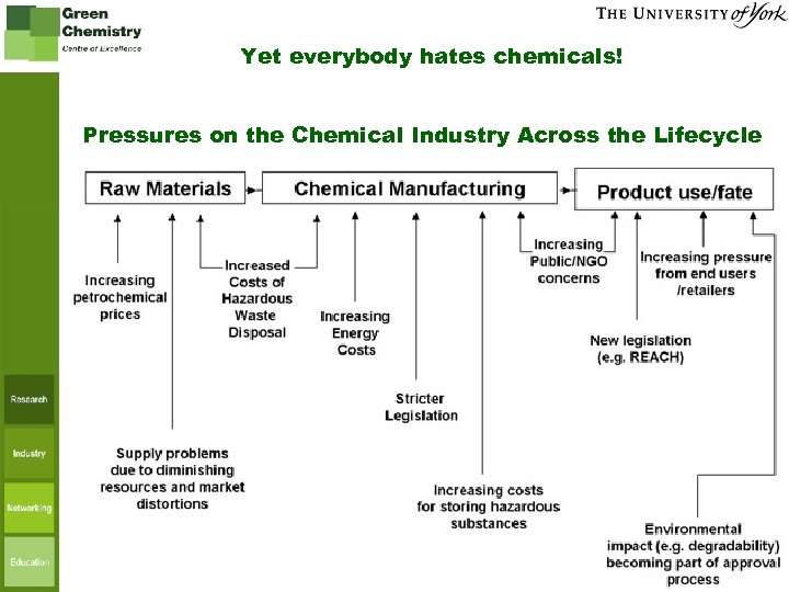 Yet everybody hates chemicals! Pressures on the Chemical Industry Across the Lifecycle www. greenchemistry.
