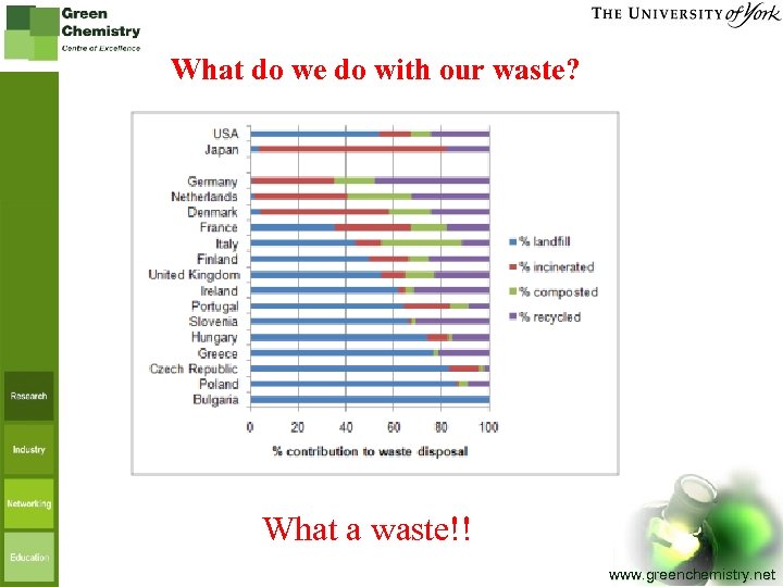 What do we do with our waste? What a waste!! www. greenchemistry. net 