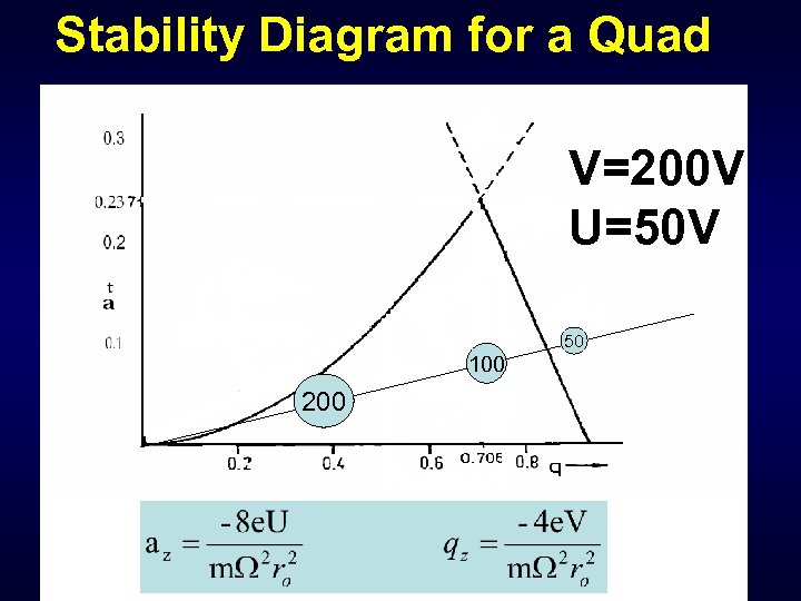Stability Diagram for a Quad V=200 V U=50 V 50 100 200 