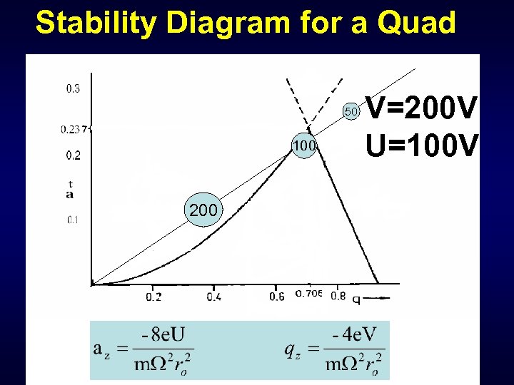 Stability Diagram for a Quad 50 100 200 V=200 V U=100 V 