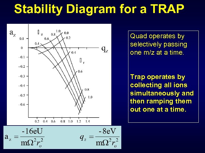 Stability Diagram for a TRAP Quad operates by selectively passing one m/z at a