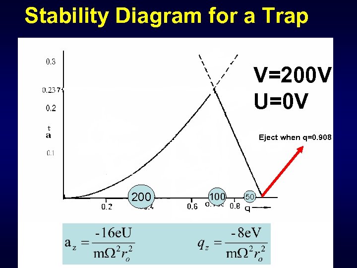 Stability Diagram for a Trap V=200 V U=0 V Eject when q=0. 908 200
