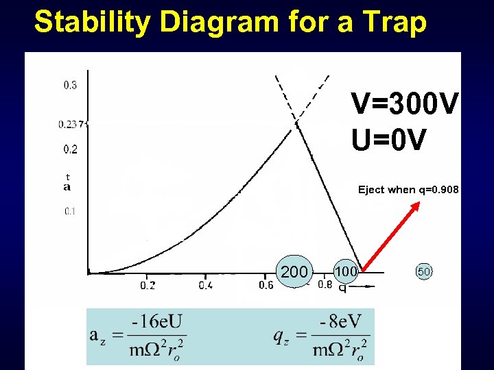 Stability Diagram for a Trap V=300 V U=0 V Eject when q=0. 908 200