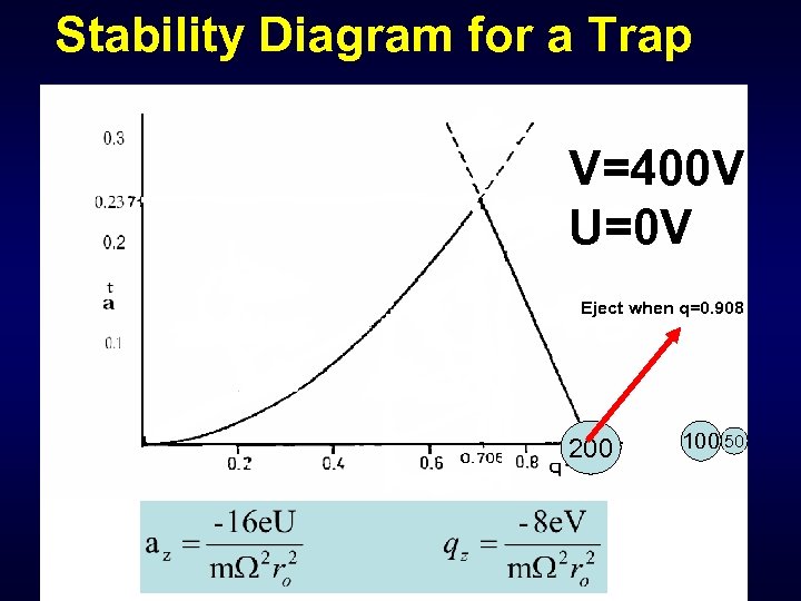 Stability Diagram for a Trap V=400 V U=0 V Eject when q=0. 908 200