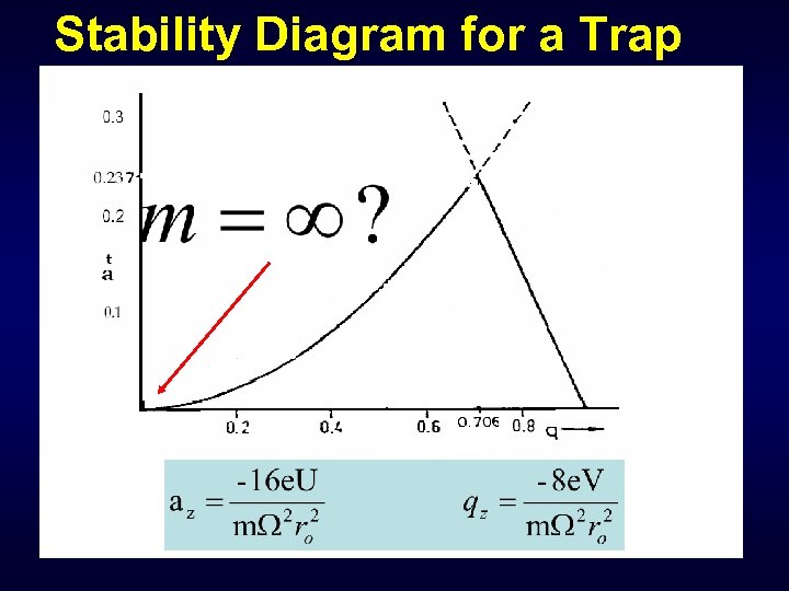 Stability Diagram for a Trap 