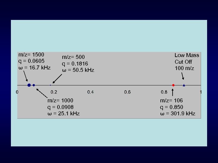 m/z= 1500 q = 0. 0605 ω = 16. 7 k. Hz m/z= 500
