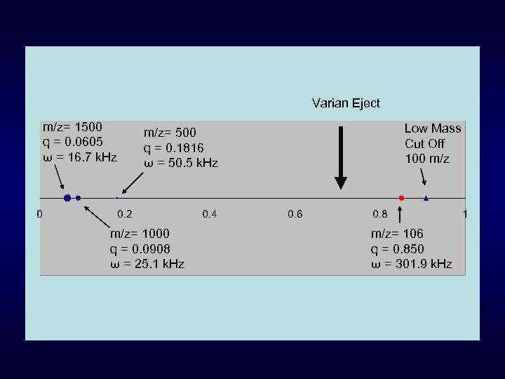 Varian Eject m/z= 1500 q = 0. 0605 ω = 16. 7 k. Hz