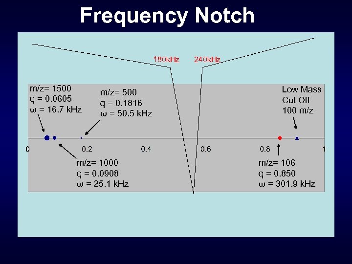 Frequency Notch 180 k. Hz m/z= 1500 q = 0. 0605 ω = 16.