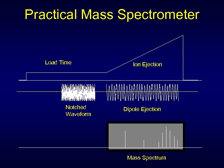 Practical Mass Spectrometer Load Time Notched Waveform Ion Ejection Dipole Ejection Mass Spectrum 